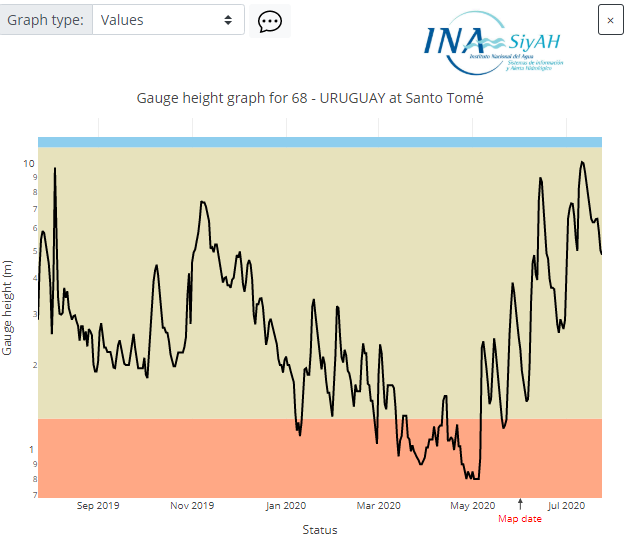 Values graph showing status information with 'alert' background levels from INA product