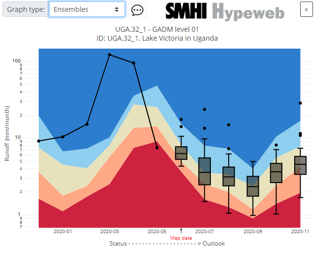 Ensembles status and box plot graph for SMHI product (note log y-axis)