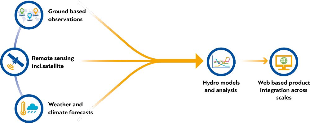 HydroSOS technical approaches infographic